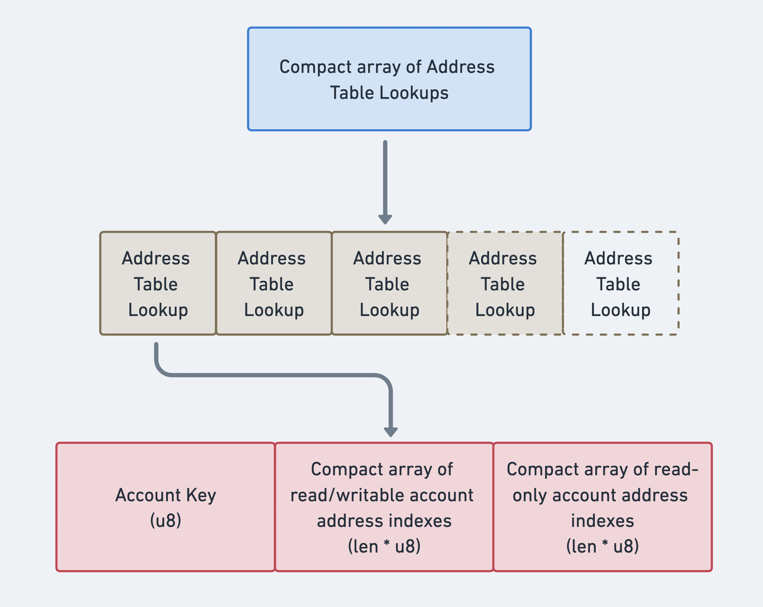 Array compacto de LUTs